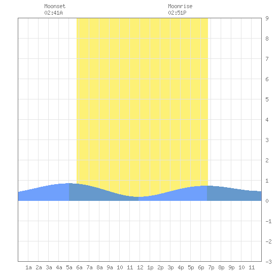 Magens Bay tide chart for Wednesday, May 7, 2025