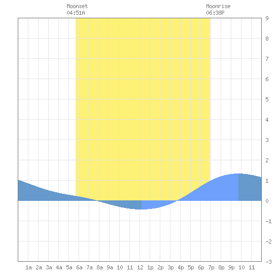 Magens Bay tide chart for Tuesday, June 10, 2025