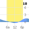 Magens Bay tide chart for Tuesday, June 10, 2025