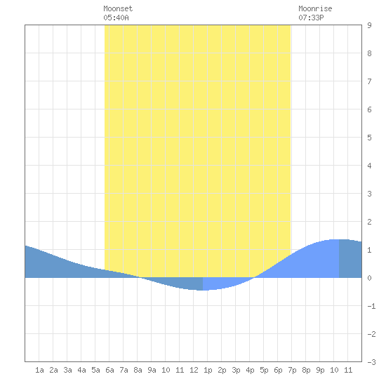 Magens Bay tide chart for Wednesday, June 11, 2025