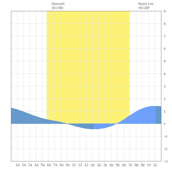 Magens Bay tide chart for Thursday, June 12, 2025