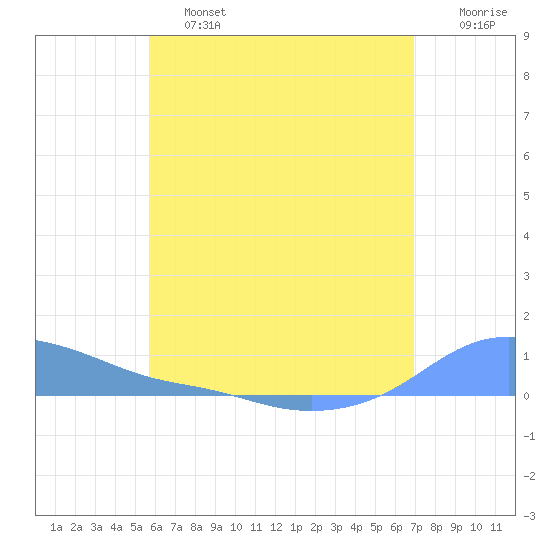 Magens Bay tide chart for Friday, June 13, 2025
