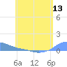 Magens Bay tide chart for Friday, June 13, 2025
