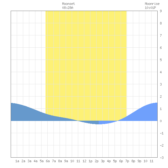 Magens Bay tide chart for Saturday, June 14, 2025
