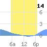 Magens Bay tide chart for Saturday, June 14, 2025