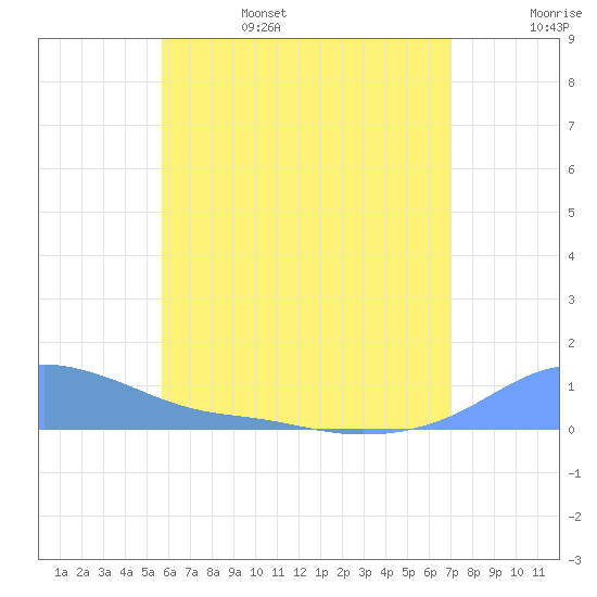 Magens Bay tide chart for Sunday, June 15, 2025