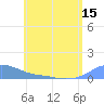 Magens Bay tide chart for Sunday, June 15, 2025