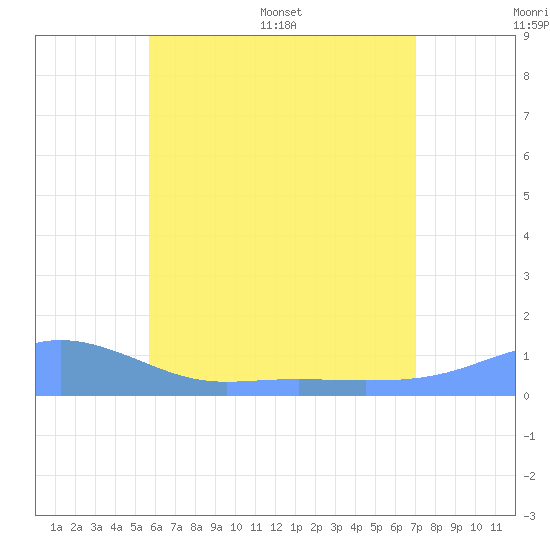 Magens Bay tide chart for Tuesday, June 17, 2025