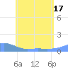Magens Bay tide chart for Tuesday, June 17, 2025