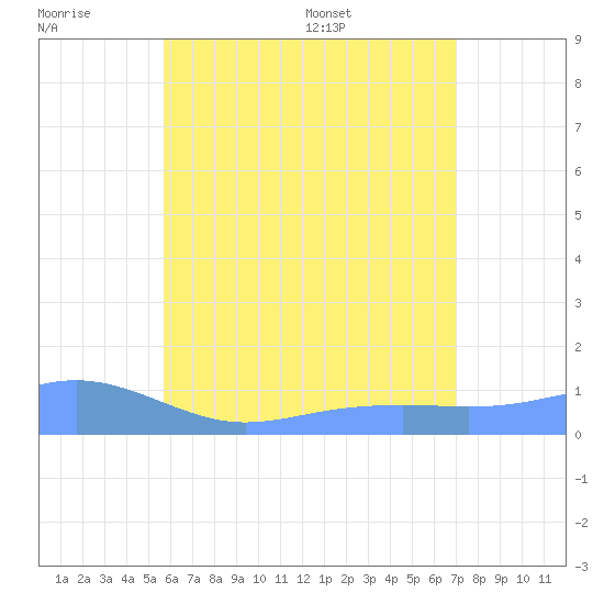 Magens Bay tide chart for Wednesday, June 18, 2025