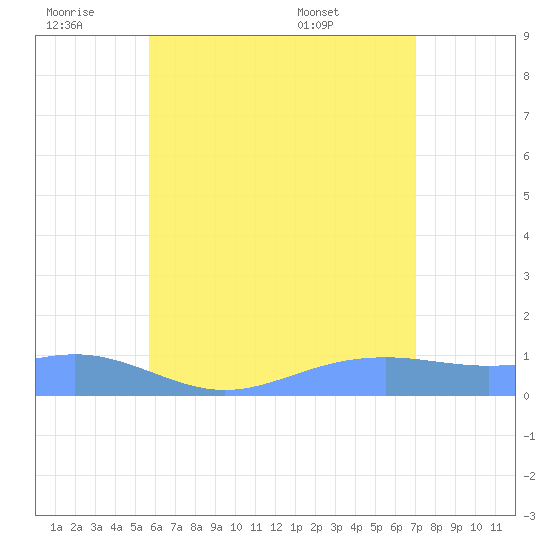 Magens Bay tide chart for Thursday, June 19, 2025