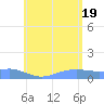 Magens Bay tide chart for Thursday, June 19, 2025