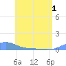 Magens Bay tide chart for Sunday, June 1, 2025