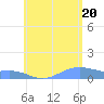 Magens Bay tide chart for Friday, June 20, 2025