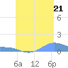 Magens Bay tide chart for Saturday, June 21, 2025