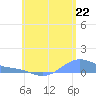 Magens Bay tide chart for Sunday, June 22, 2025