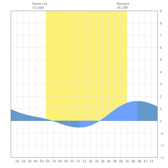 Magens Bay tide chart for Monday, June 23, 2025