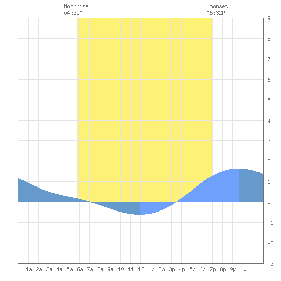 Magens Bay tide chart for Tuesday, June 24, 2025