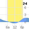 Magens Bay tide chart for Tuesday, June 24, 2025