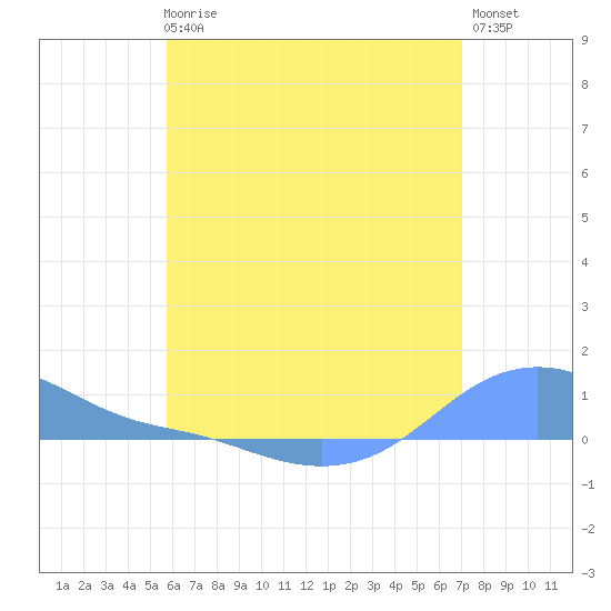 Magens Bay tide chart for Wednesday, June 25, 2025