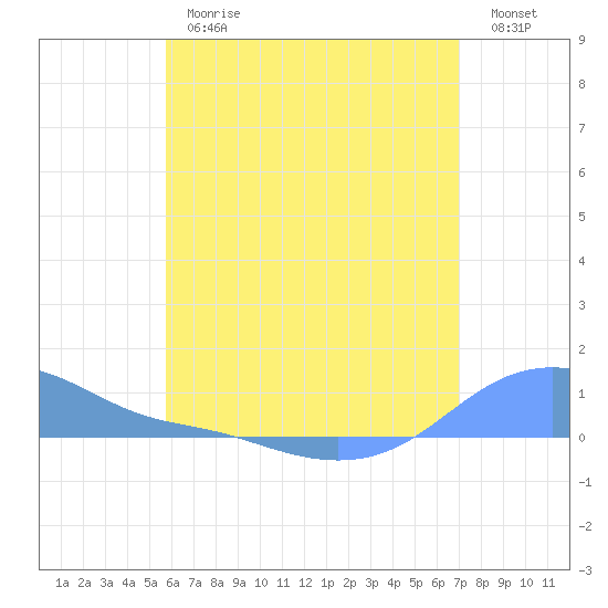 Magens Bay tide chart for Thursday, June 26, 2025