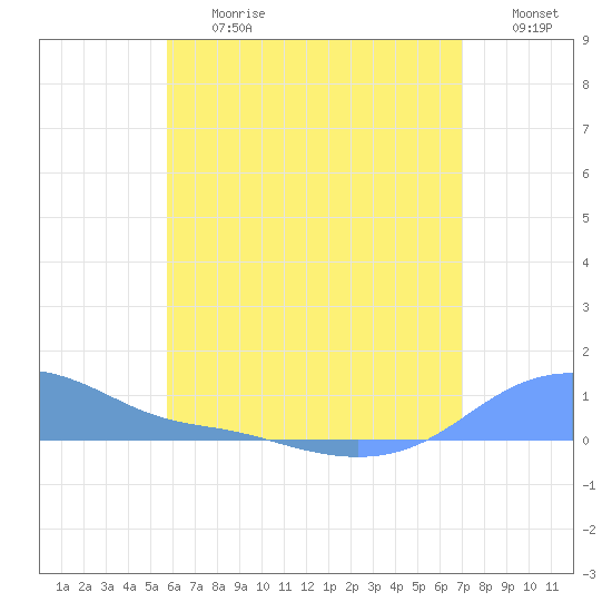 Magens Bay tide chart for Friday, June 27, 2025
