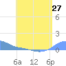 Magens Bay tide chart for Friday, June 27, 2025