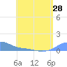 Magens Bay tide chart for Saturday, June 28, 2025