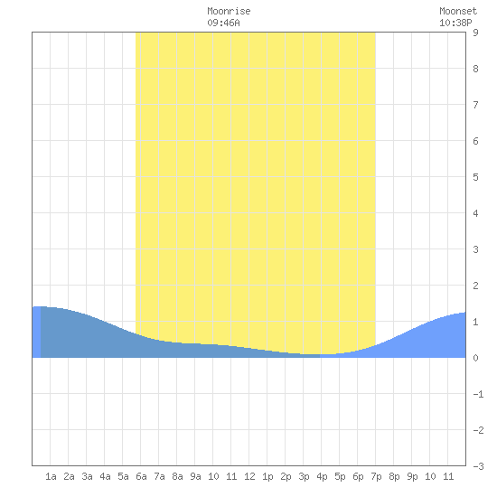 Magens Bay tide chart for Sunday, June 29, 2025