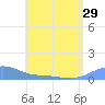 Magens Bay tide chart for Sunday, June 29, 2025