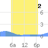 Magens Bay tide chart for Monday, June 2, 2025