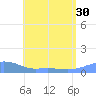 Magens Bay tide chart for Monday, June 30, 2025