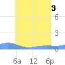 Magens Bay tide chart for Tuesday, June 3, 2025