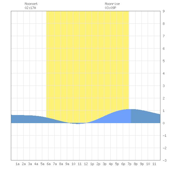 Magens Bay tide chart for Friday, June 6, 2025