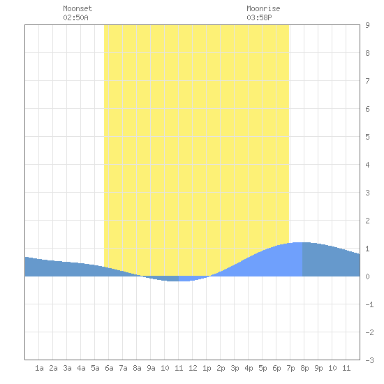 Magens Bay tide chart for Saturday, June 7, 2025