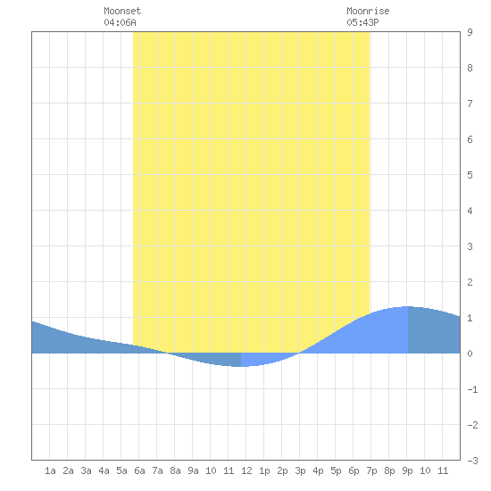 Magens Bay tide chart for Monday, June 9, 2025
