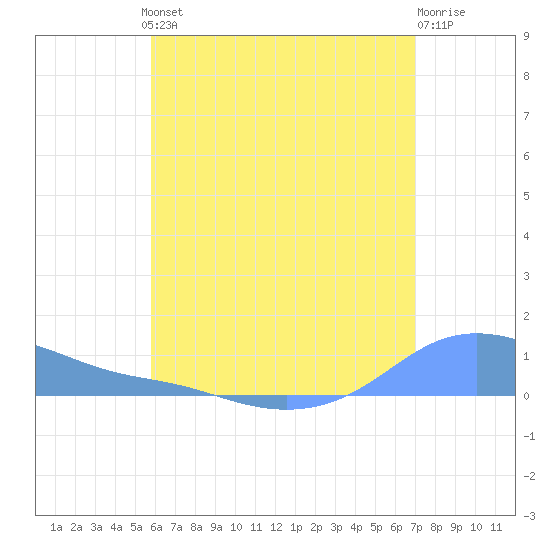Magens Bay tide chart for Thursday, July 10, 2025