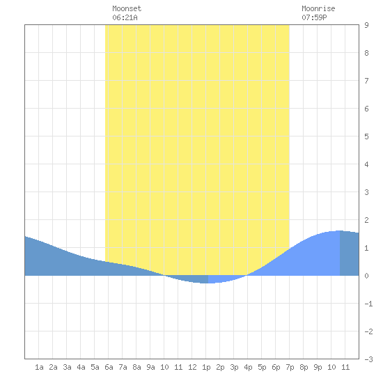 Magens Bay tide chart for Friday, July 11, 2025