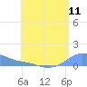 Magens Bay tide chart for Friday, July 11, 2025