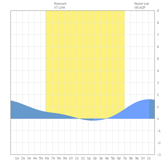 Magens Bay tide chart for Saturday, July 12, 2025