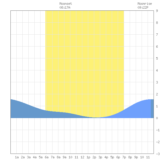 Magens Bay tide chart for Sunday, July 13, 2025