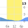 Magens Bay tide chart for Sunday, July 13, 2025