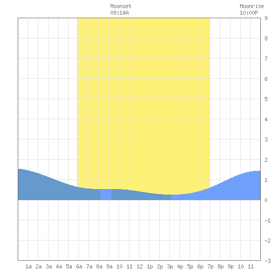 Magens Bay tide chart for Monday, July 14, 2025