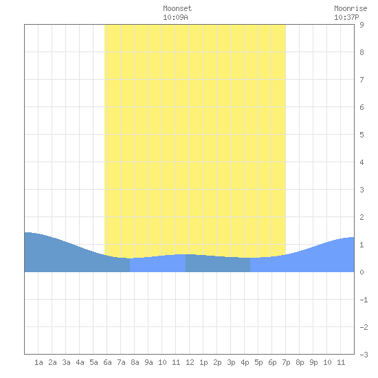 Magens Bay tide chart for Tuesday, July 15, 2025