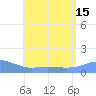 Magens Bay tide chart for Tuesday, July 15, 2025