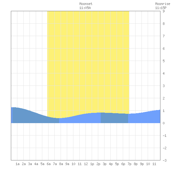 Magens Bay tide chart for Wednesday, July 16, 2025