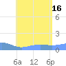 Magens Bay tide chart for Wednesday, July 16, 2025