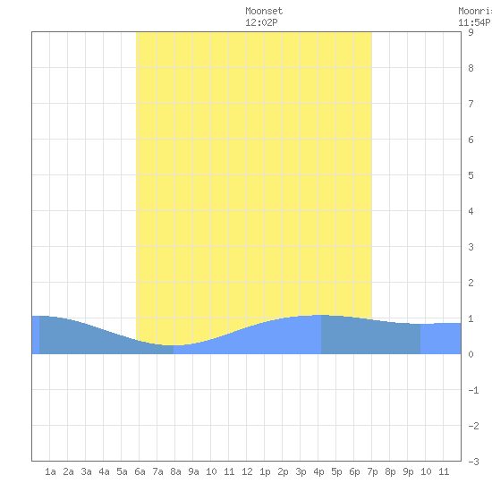 Magens Bay tide chart for Thursday, July 17, 2025