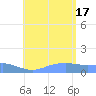 Magens Bay tide chart for Thursday, July 17, 2025
