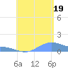 Magens Bay tide chart for Saturday, July 19, 2025